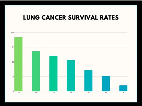 Lung Cancer Stages Survival Rates Drastically Change With Stage Positive Bioscience