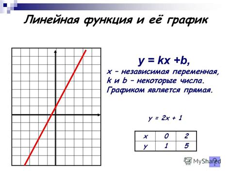 Доклад линейная функция ее свойства и графики Линейная функция и её график — урок Алгебра 7