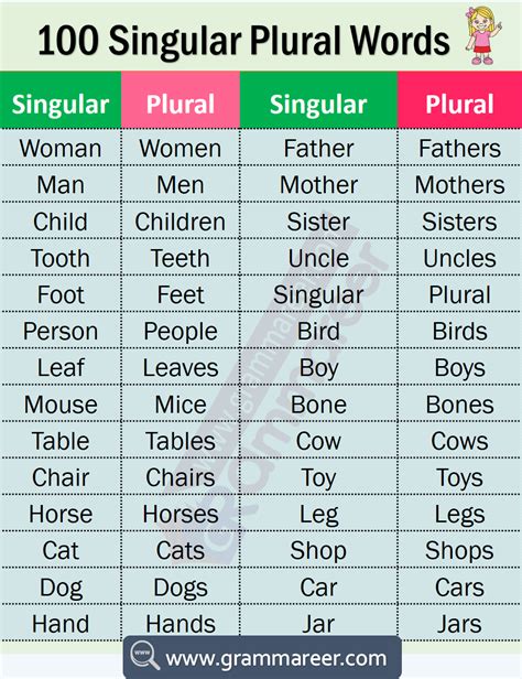 100 Singular And Plural Words In English Singular And Plural Words