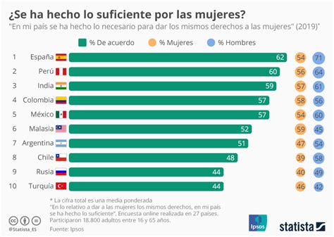 Gráfico ¿se Ha Hecho Lo Suficiente Por Las Mujeres En España Statista
