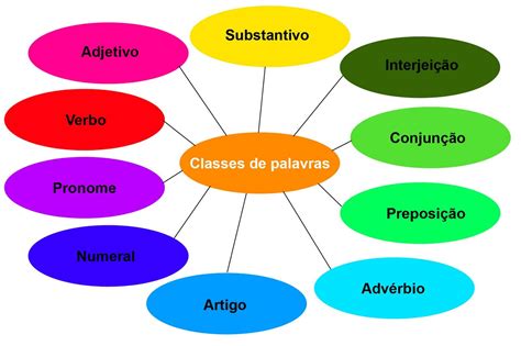 Planos De Aula Inspiradores Classes Gramaticais Introdu O