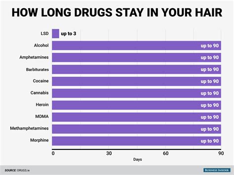 Washing the hair may remove most of such cocaine, but not necessary all of it. Here's how long various drugs stay in your body - AOL News