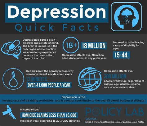Infographic Depression Quick Facts Infographictv Number One