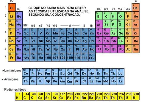 Ciências Fisíco Químicas Tabela Períodica Dos Elementos