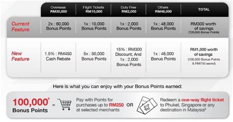 Also, you get 1.5% for most other spends without any spending criteria, great for someone like me who like things fuss free. CIMB Revises World Mastercard To Offer Enhanced Travel ...