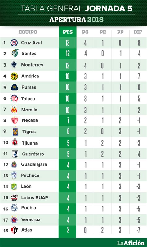 Tabla General Y Resultados De La Jornada 5 En La Liga Mx Grupo Milenio