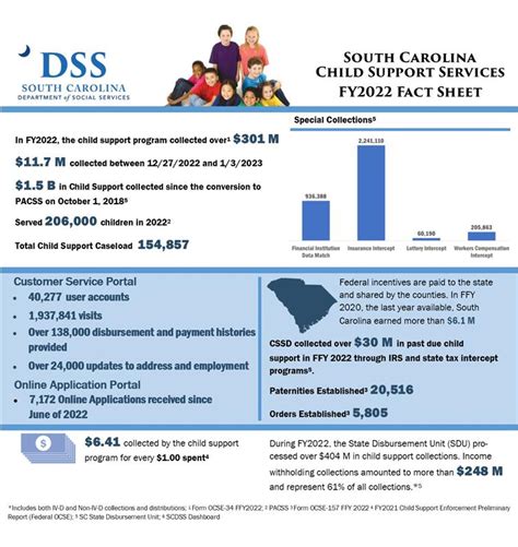 Child Support Collections Dashboard South Carolina Department Of