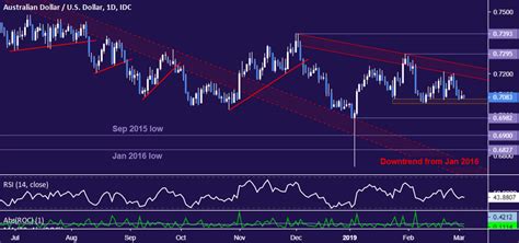 This currency graph will show you a 1 month usd/eur history. AUD/USD Technical Analysis: Bearish Chart Setup Awaits ...