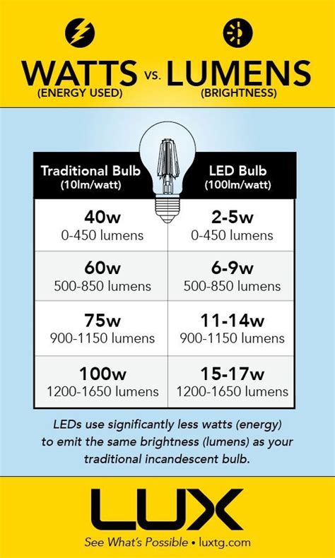 Handy Guide For A Quick Conversion Of Watts Vs Lumens In Led Lighting