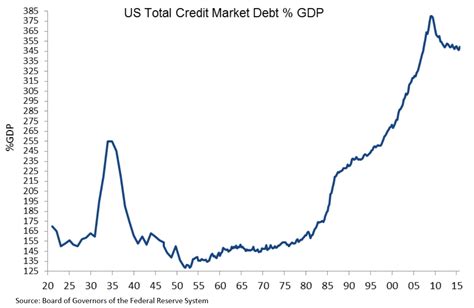 Us Economy Three Charts Debt One Chart Growth Seeking Alpha