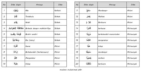 Wujud, qidam, baqa', mukhalafatul lilhawaditsi, qiyamuhu binafsihi, wahdaniyah, qudrat, iradat, ilmun, hayat, sama', basar. Sifat Dua Puluh Bagi Allah ~ ISLAM