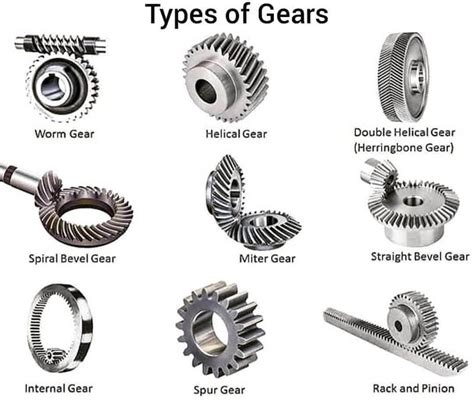 Gear Types Definition Terms Used And The Law Of Gearing By Learn