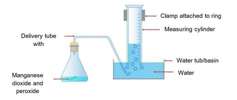 Chemistry Of Gases Making Hydrogen Oxygen And Carbon Dioxide