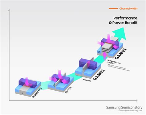 Samsung Begins Chip Production Using 3nm Process Technology With Gaa