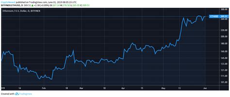 The kitco ethereum price index provides the latest ethereum price in us dollars using an average from the world's leading exchanges. Ethereum (ETH) Price Analysis as on 1st June 2019