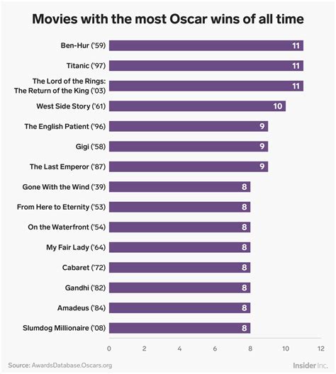 15 Movies With The Most Oscar Wins Of All Time Oscar Wins All About