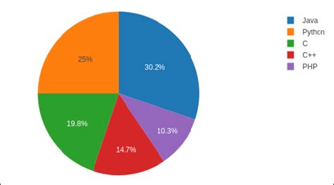Plotly Bar Chart And Pie Chart