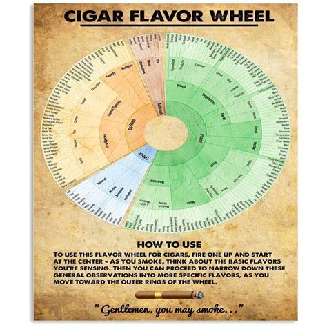 Cigar Flavor Wheel Knowledge Vertical Poster Posterveto