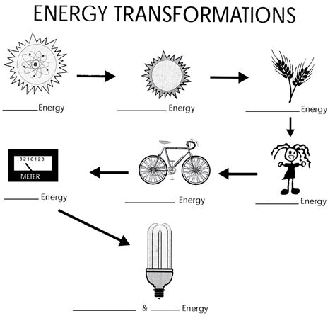 Energy Transformation Example Diagram Quizlet