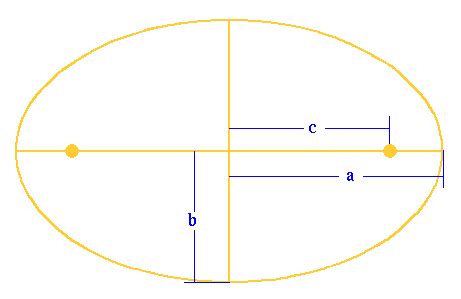 The eccentricity 0 ≤ e < 1 describes the shape of the ellipse. Eccentricity