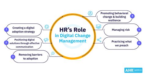 Hrs Guide To Digital Change Management Aihr