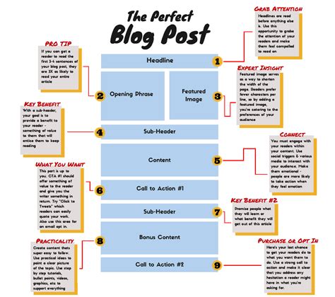 How To Write A Blog Post Step By Step On Blast Blog