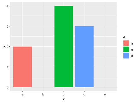 Draw Ggplot Plot With Factor Levels On X Axis In R Example Alpha