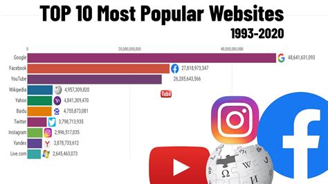 Top 10 Most Popular Websites 1993 2020 Youtube