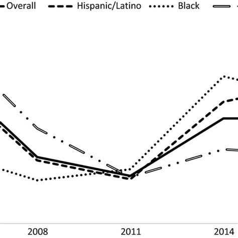 Prevalence Of Methamphetamine Use Over Time Among Men Who Have Sex With