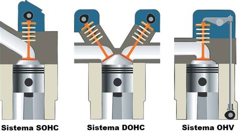 O Que Significam As Siglas Dohc E Sohc