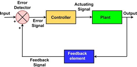 Feedback Control System Types And Advantages