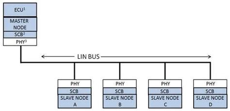 Re Evaluating The Role Of The Lin Bus In Vehicle Sensor And Control