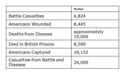 The american revolutionary war, also known as the american war of independence. Ten Interesting Facts . . . . . The Revolutionary War ...