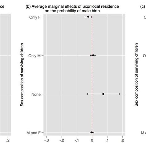 Average Marginal Effects Of Uxorilocal Vs Virilocal Postmarital