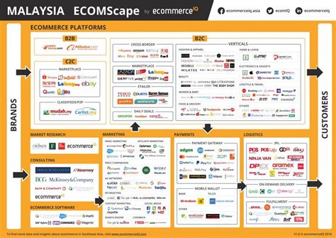 We also have an extensive global network of channel partners and distributors. Insights and trends of e-commerce in Malaysia [market ...