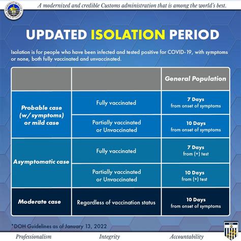 Updated Guidelines On Isolation And Quarantine Period Bureau Of Customs