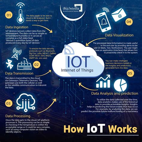 A Simplified Insight Into How Iot Works