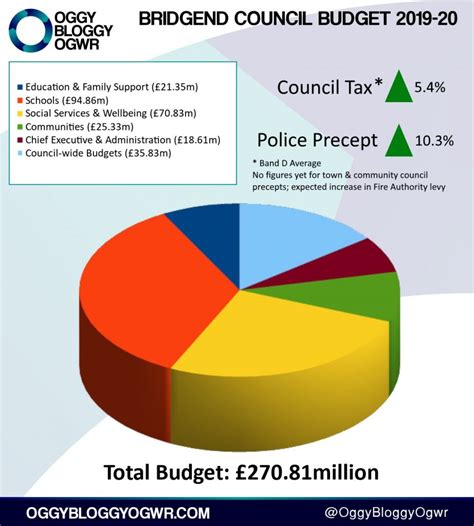 Bridgend Council Budget 2019 20 Where’s Your Money Going Oggy