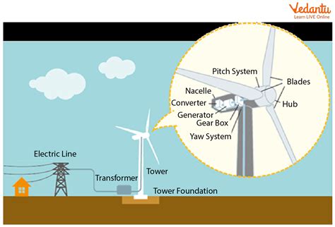 Windmill Energy For Kids Learn Definition Facts And Examples
