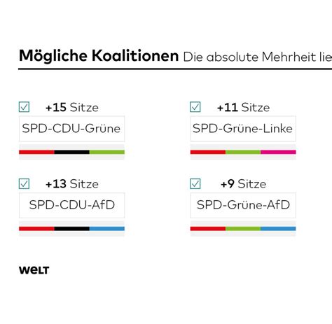 Die wahlen für die bewerberinnen und bewerber selbst dürfen frühestens 32 monate nach beginn der wahlperiode deutsche im ausland, die nicht in deutschland gemeldet sind, werden nicht von. Berlin-Wahl 2016: SPD und CDU mit Verlusten, große ...