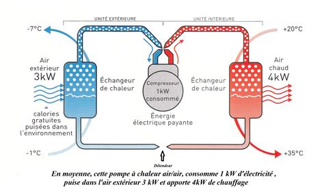 Pompe a chaleur air air schema fonctionnement Idées de travaux