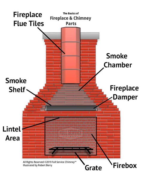 Parts Of A Traditional Fireplace Diagram Fireplace Ideas