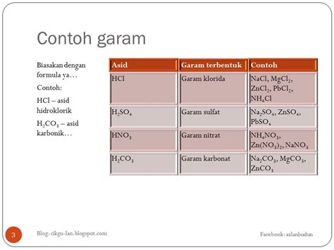Garam Kimia Tingkatan 4  Bab 1 dan 2full description.  crashbold