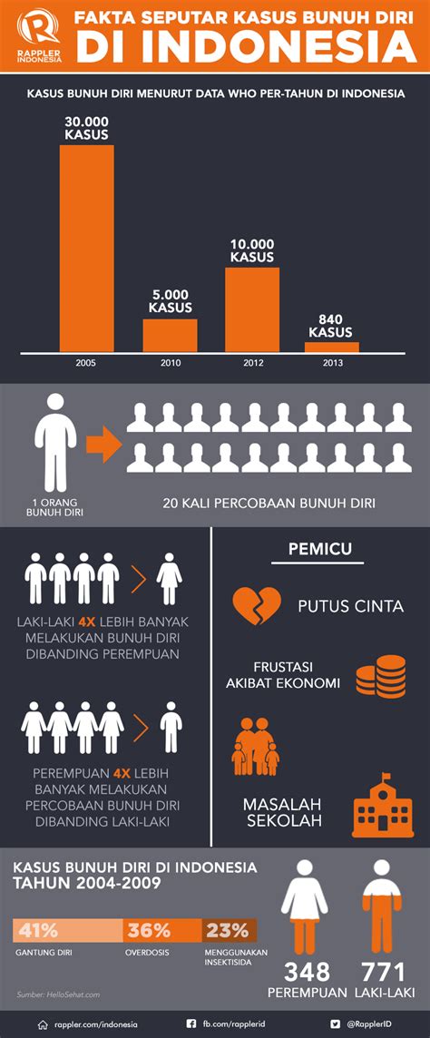 Infografis Fakta Seputar Bunuh Diri Di Indonesia
