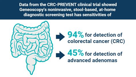 Geneoscopy Submits Premarket Approval Application To Fda For Its Noninvasive Colorectal Cancer