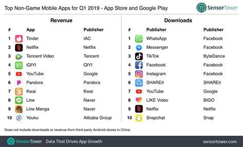 Most will also likely enjoy the range of weather fun facts as well when you open the app. Here are the most downloaded apps and games on Google Play ...