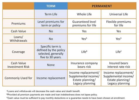 There are various hybrids and nuances, but a life insurance policy is usually either Pin by Tennille Cameron on financial | Life insurance companies, Term life, Insurance comparison