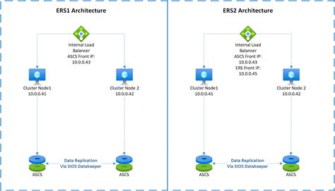 Cluster Sap Ascsscs Instance On Wsfc Using Shared Disk In Azure