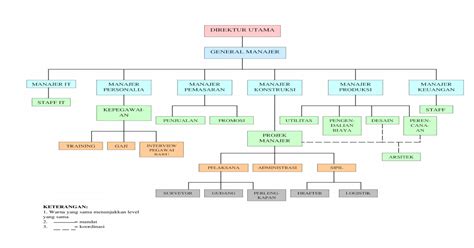 Contoh Struktur Organisasi Perusahaan Dan Penjelasannya Bagikan Contoh Images