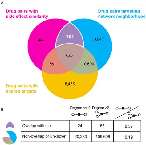 Drug Pairs With Side Effect Similarity Overlap With Drug Drug Pairs